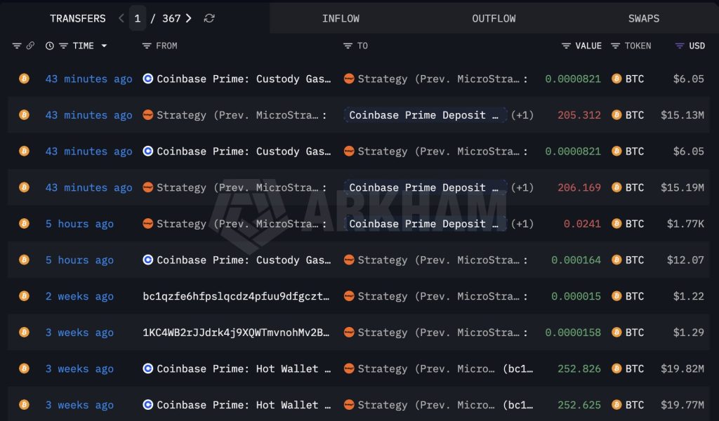 Strategy’s $30.3M Bitcoin Transfer Sparks Market Tension As Selling Speculation Intensifies