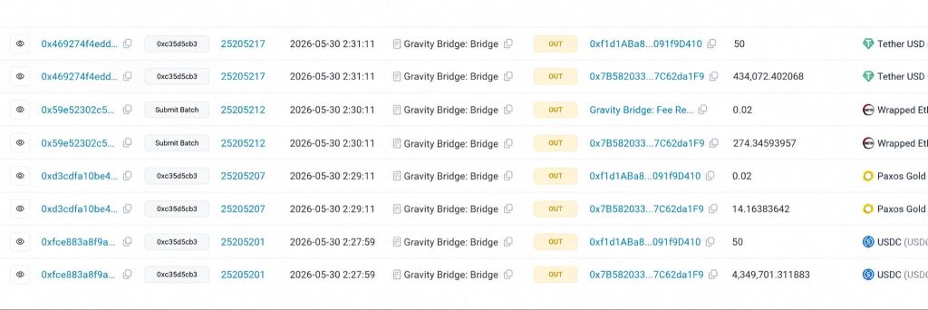 Gravity Bridge Loses $5.4 Million in Suspected Signing Key Compromise