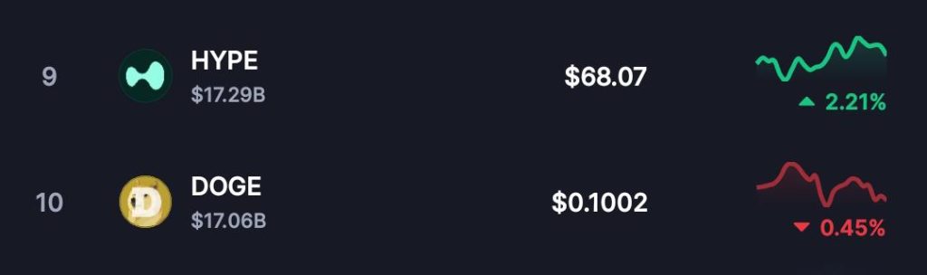 Hyperliquid's HYPE Token Hits $70 All-Time High and Overtakes Dogecoin in Market Cap