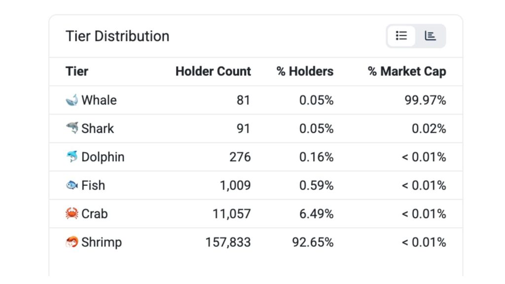 ZachXBT Flags RAIN Token as Possible Insider Pump After $9 Billion FDV Surge With 99.97% of Supply Held by 81 Wallets
