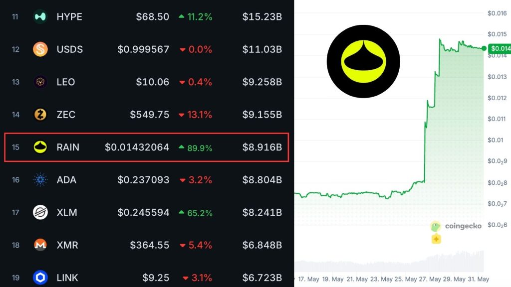 ZachXBT Flags RAIN Token as Possible Insider Pump After $9 Billion FDV Surge With 99.97% of Supply Held by 81 Wallets