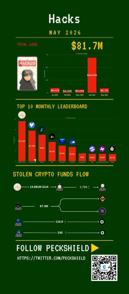 Crypto Hacks Drop 87% in May to $81.7 Million But Cross-Chain Bridges Remain the Industry's Most Exploited Target