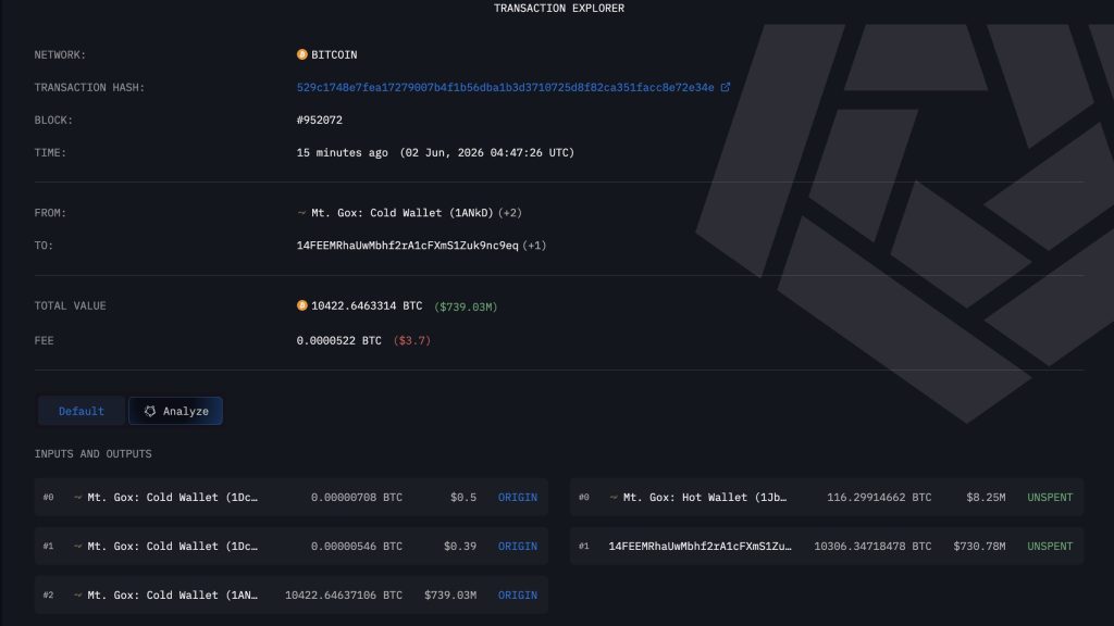 Mt. Gox သည် Bitcoin ဖြင့် $731 သန်းကို ရွှေ့လိုက်ပြီး စျေးကွက်ရောင်းထွက်မည်ကို စိုးရိမ်မှုများ ပြန်လည်ပေါ်ပေါက်လာခဲ့သည်။