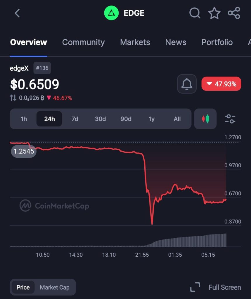 EdgeX Token Crashes 47% in Hours as ZachXBT Accuses Insiders of Market Manipulation