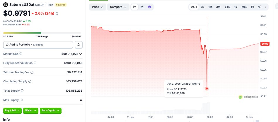 Strategy's First Bitcoin Sale Since 2022 Sends Saturn Credit's sUSDat Briefly Below $0.93