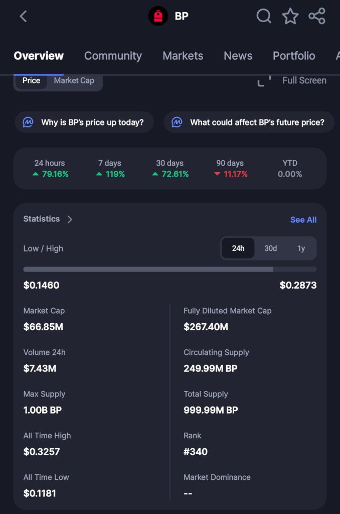 Backpack's $BP Token Surges 89% as Exchange Prepares to Bring Real U.S. Stocks Onchain
