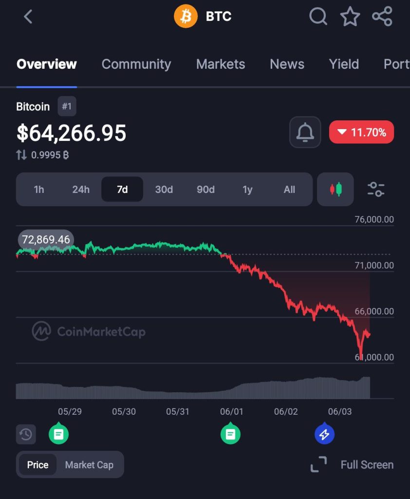 Mt. Gox Moves 116 BTC to Bitstamp as $1.8 Billion in Crypto Positions Get Wiped Out in a Single Day
