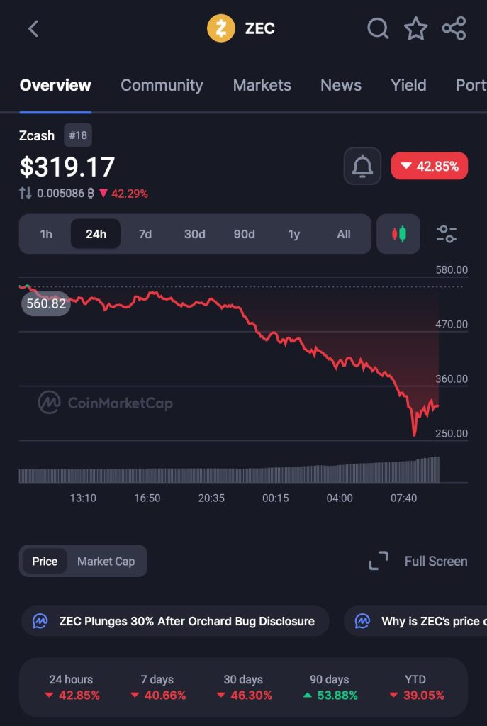 Arthur Hayes Dumps Entire ZEC Position, Sends Zcash Crashing Over 43%