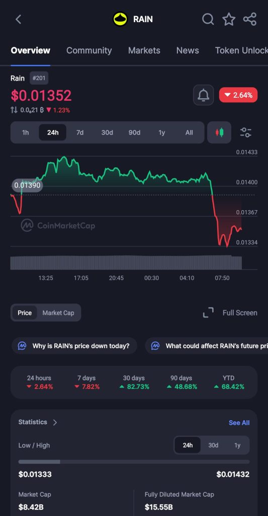 ZachXBT Warns Traders to Avoid $8.8B Market Cap Rain Protocol, Raises Bounty to $100,000