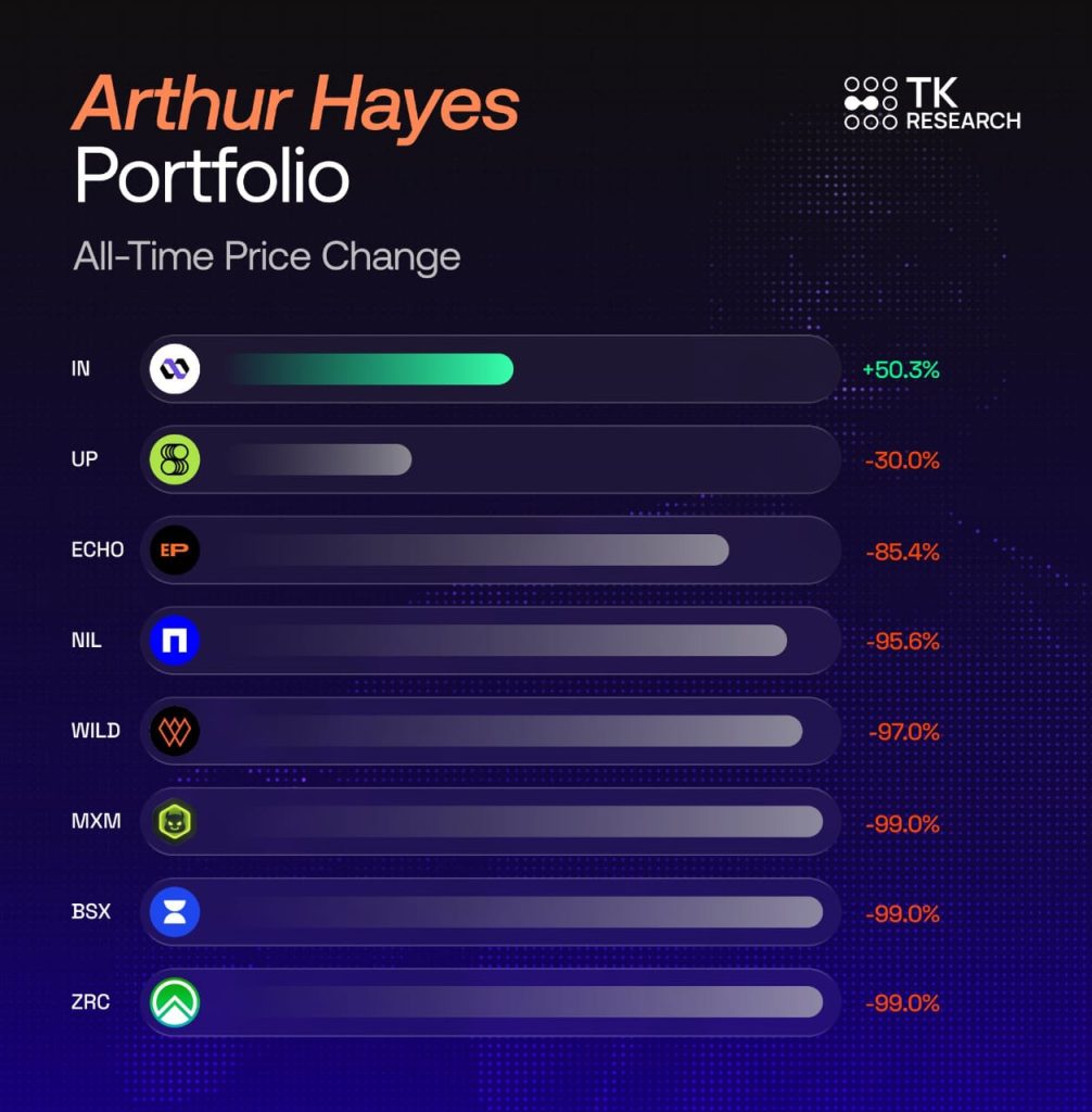 Arthur Hayes Denies Buying Back $2M in HYPE After On-Chain Data Says Otherwise