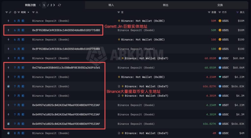 Infamous Garrett Jin Whale Entity Quietly Accumulated $237M in Binance Life Tokens, Controls Nearly 30% of Total Supply