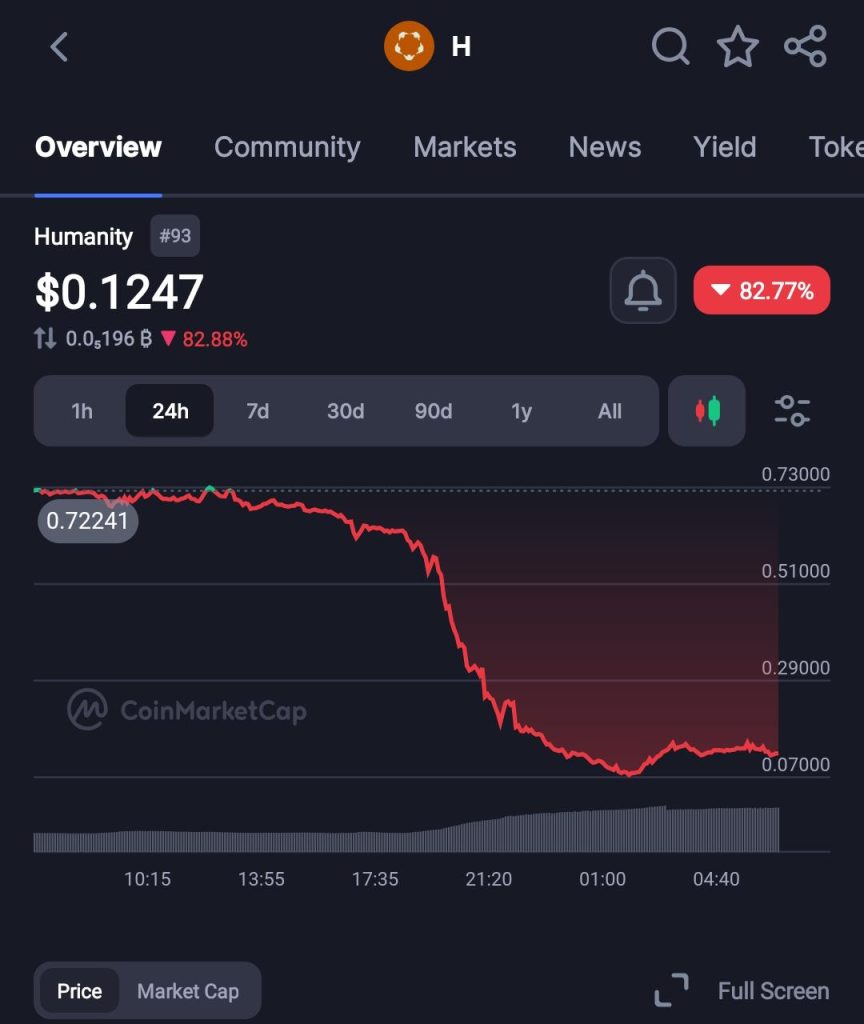 Humanity Protocol Exploited for Over $30M as Hacker Mints 200M Tokens, $H Crashes 90%