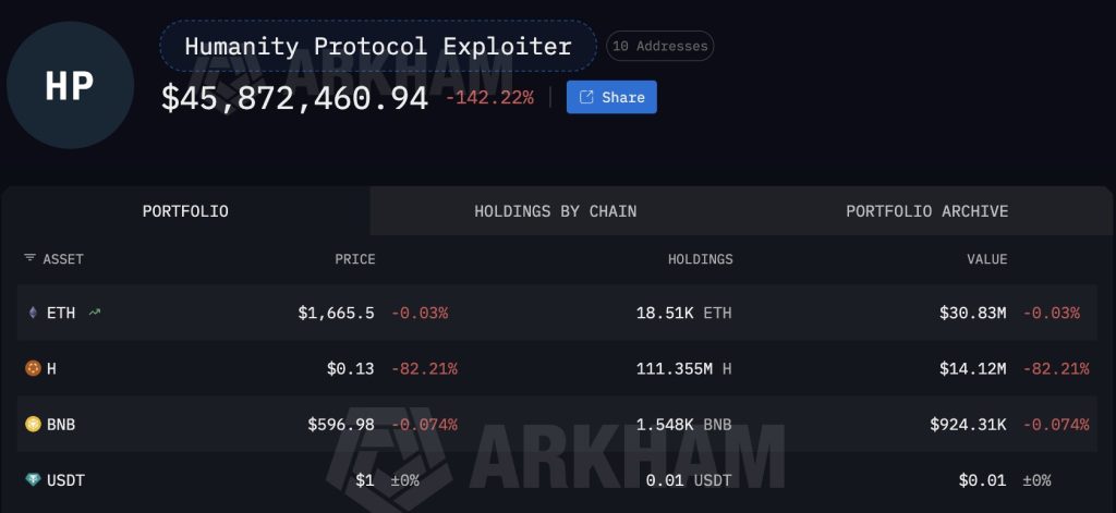 Humanity Protocol Exploited for Over $30M as Hacker Mints 200M Tokens, $H Crashes 90%
