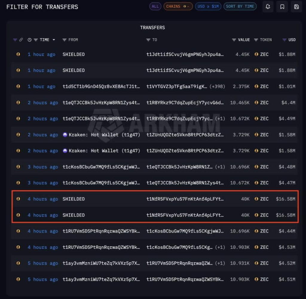 Over 1% of ZEC Withdrawn From Zcash Orchard Pool, Token Up 70% From Exploit Lows
