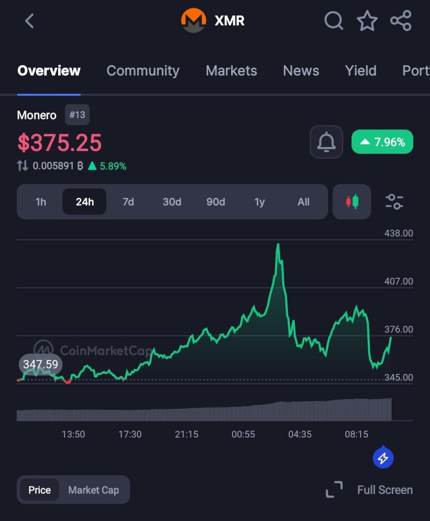 ZachXBT Flags $120M USDT Wallet Behind XMR 27% Surge as Tether Freezes $72 Million in Related Address