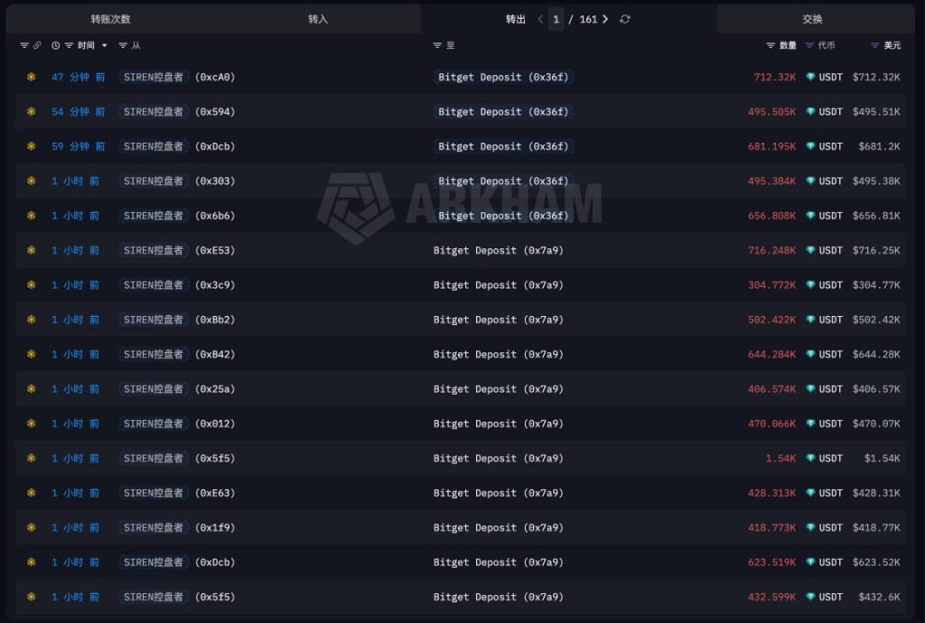 SIREN Collapses 70% as Single Wallet Controlling 94% of Supply Executes Massive Dump