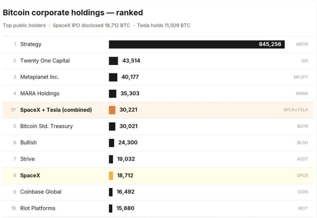 Bitcoin ETF Outflows Hit $2.1 Billion in June as SpaceX Joins Trillion-Dollar Bitcoin Holders