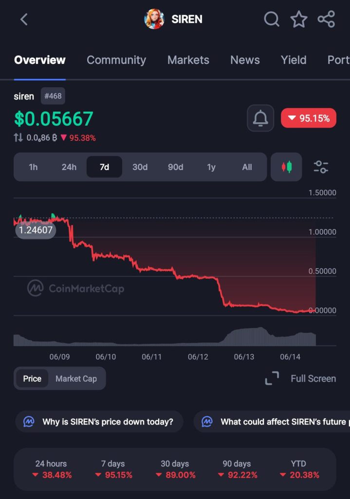 SIREN Whale Dumps 92% of Total Token Supply in 48 Hours, Pockets $64.8M as Price Collapses Over 90%