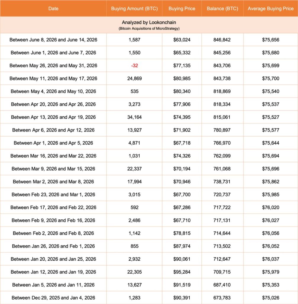 Strategy Buys Another 1,587 BTC for $100M as Trump–Iran Peace Deal Sends Bitcoin Past $66,000