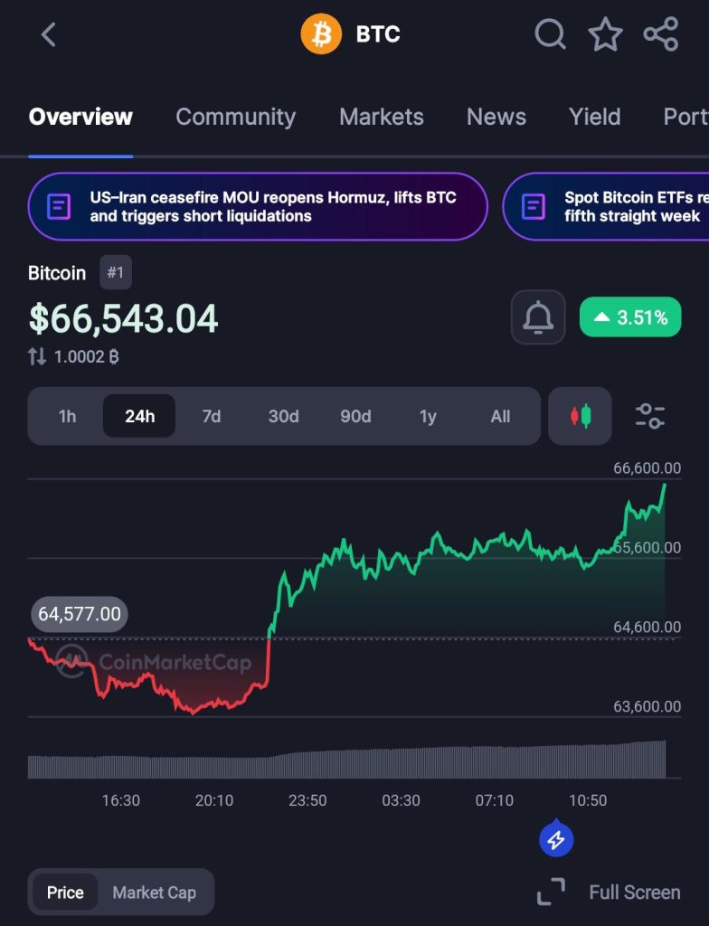 Strategy Buys Another 1,587 BTC for $100M as Trump–Iran Peace Deal Sends Bitcoin Past $66,000