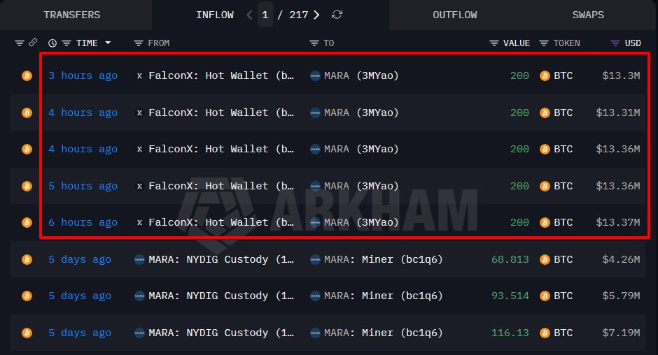 MARA Buys 1,000 Bitcoin Worth $66.7M Through FalconX