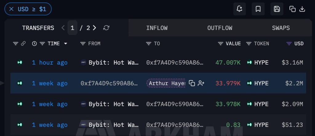 Arthur Hayes-Linked Address Buys $3.16M in HYPE, After He Denied Purchasing the Token