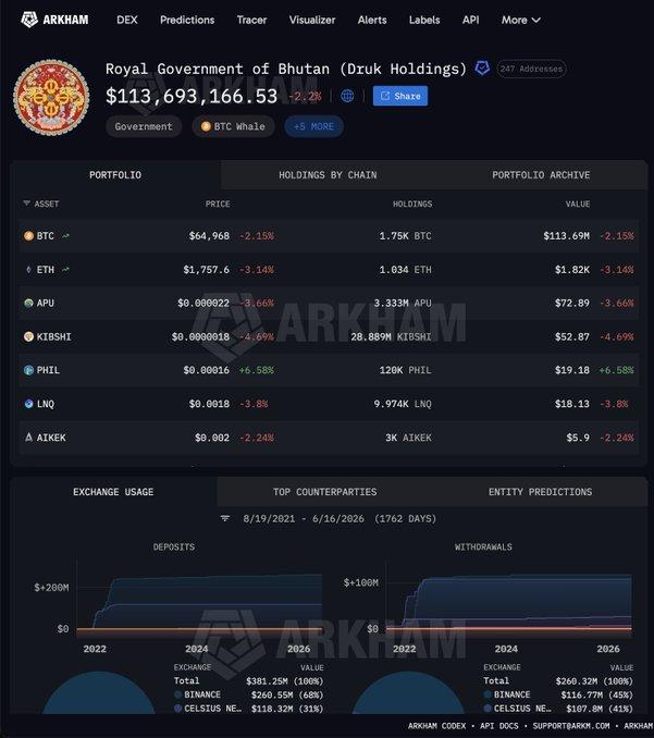 Bhutan Moves 533 BTC Worth $34.5M to Binance in Latest Sale, Brings Total Liquidations to $979M