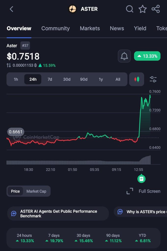Aster DEX Launches 198% Buyback, Token Jumps 14%