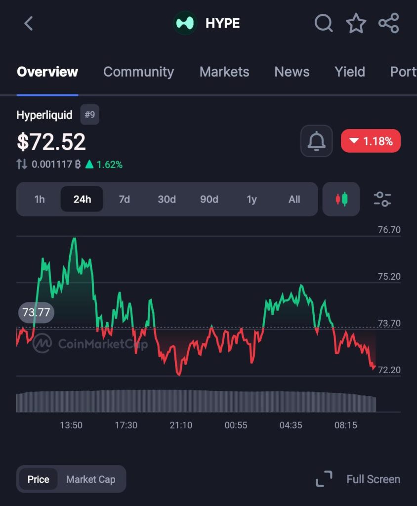HYPE Hits New All-Time High of $76.8, Garrett Jin Cashes Out $13.55M
