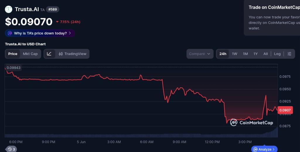 TA (TAUSDT) Price Analysis and Prediction June 5th, 2026 - TA Faces Heavy Selling Pressure as Fear Grips the Broader Crypto Market