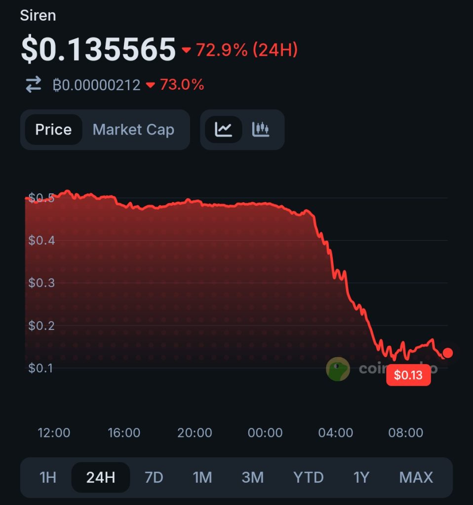 SIREN Collapses 70% as Single Wallet Controlling 94% of Supply Executes Massive Dump